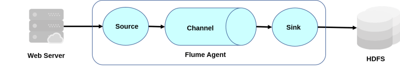 Apache Flume 5 Agent Flume Agent Csdn - Best City Textures in Full HD